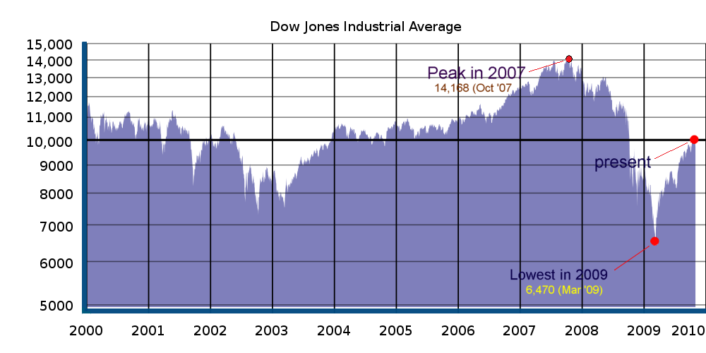 DOW Chart 2001-2010