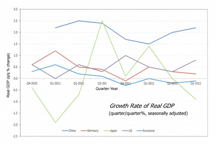 GDP 2012 graph