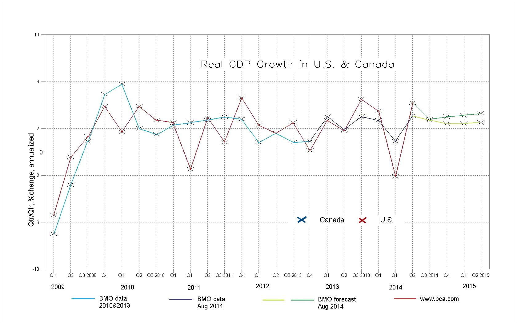 Real GDP US Canada s to 2014