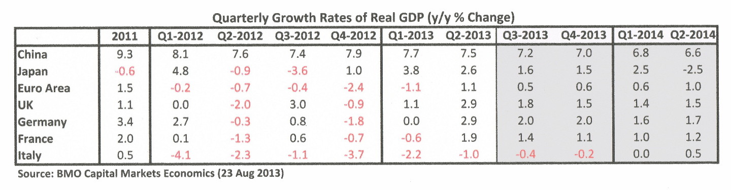 GDP Table 2013