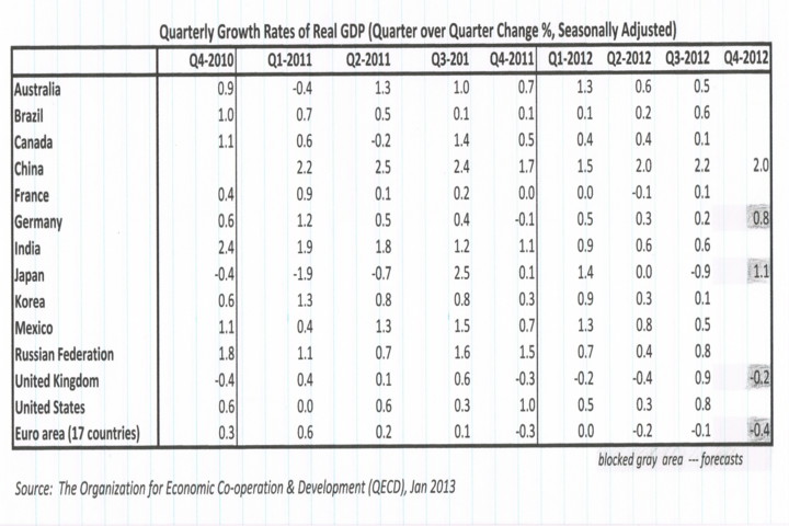 GDP Table