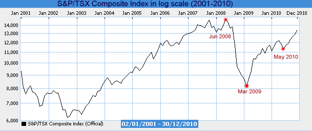 TSX Chart 2001-2010