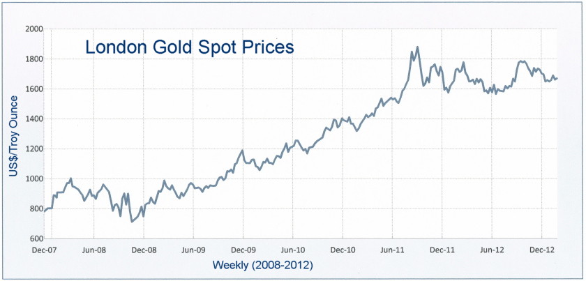 London gold spot price