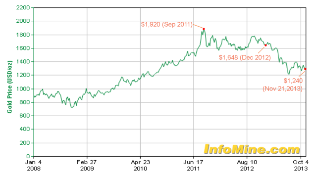 Gold Price 2008-2013