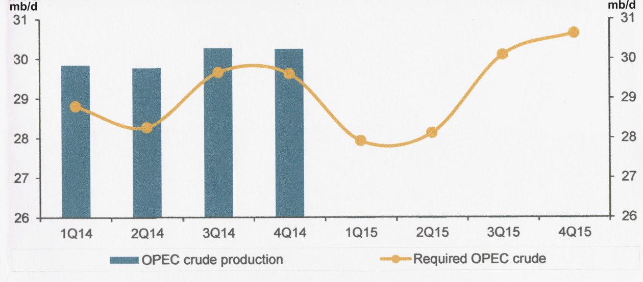 Balance of Oil Supply & Demand